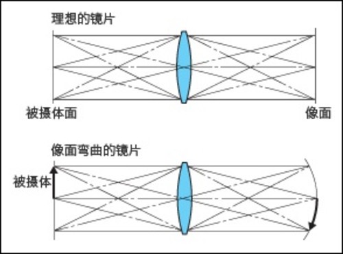 解读最大光圈会影响画质的原因 解读最大光圈影响画质的原因