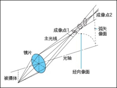 解读最大光圈会影响画质的原因 解读最大光圈影响画质的原因