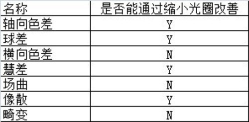 解读最大光圈会影响画质的原因 解读最大光圈影响画质的原因