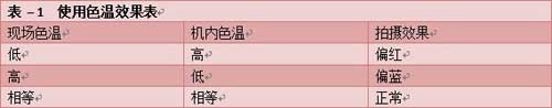 玩转色彩摄影 数码相机白平衡设定技巧详解
